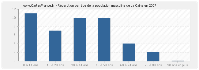 Répartition par âge de la population masculine de La Caine en 2007